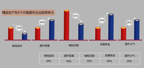 精益生產