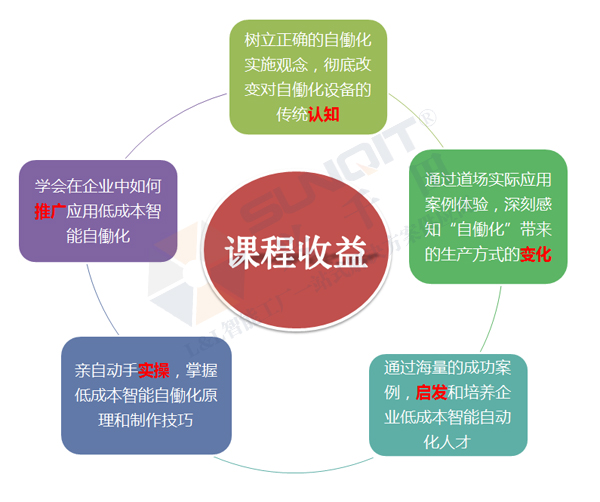 低成本智能自働化技能實操班火熱招生中！