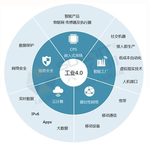 工業(yè)4.0的技術(shù)領(lǐng)先在哪些方面？
