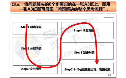 什么是A3報(bào)告？
